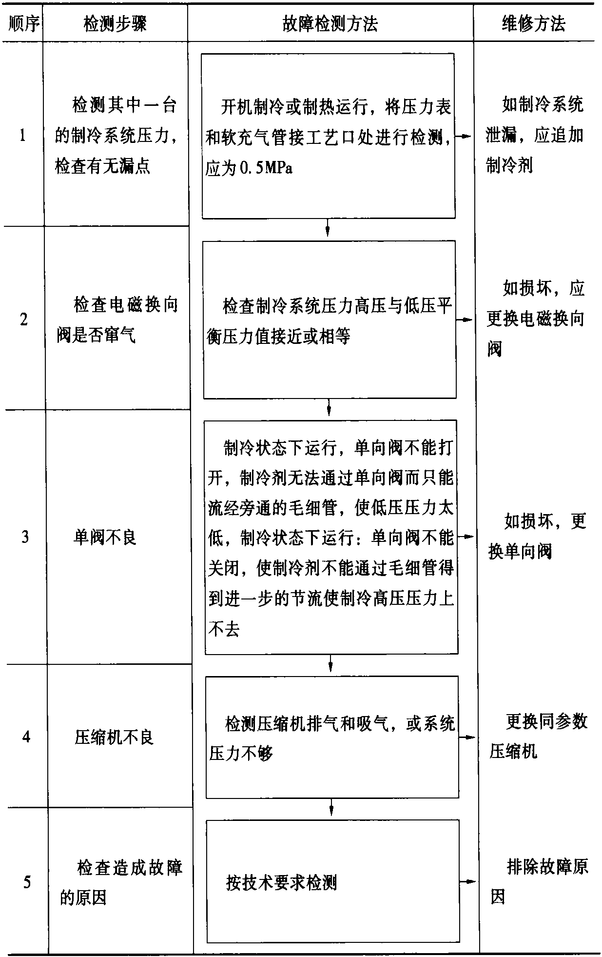 七、海爾定頻分體式一拖二KR—(45L.25G) 80W柜掛機(jī)故障代碼及維修